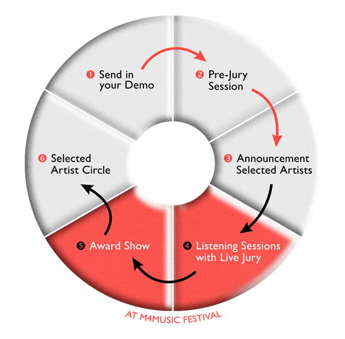 Demotape Clinic Journey